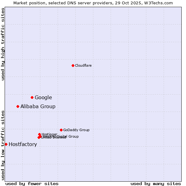 Market position of Google vs. Alibaba Group vs. Hostfactory