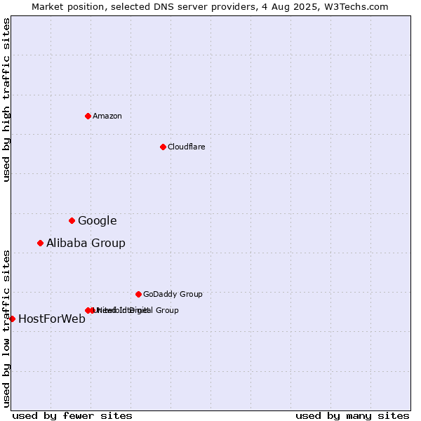 Market position of Google vs. Alibaba Group vs. HostForWeb