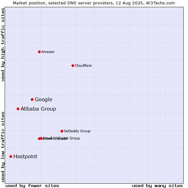 Market position of Google vs. Alibaba Group vs. Hostpoint