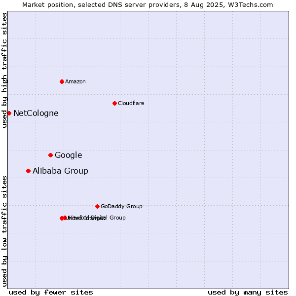 Market position of Google vs. Alibaba Group vs. NetCologne