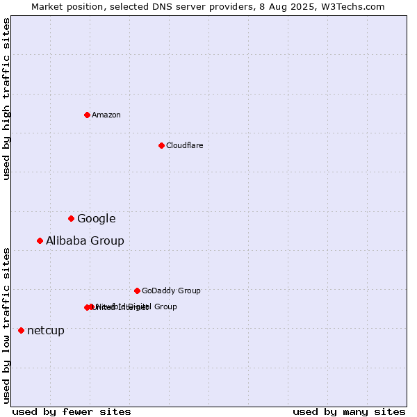 Market position of Google vs. Alibaba Group vs. netcup