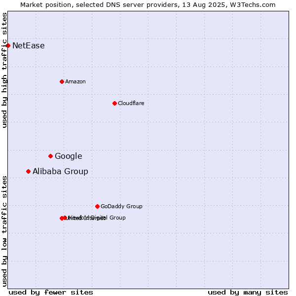 Market position of Google vs. Alibaba Group vs. NetEase