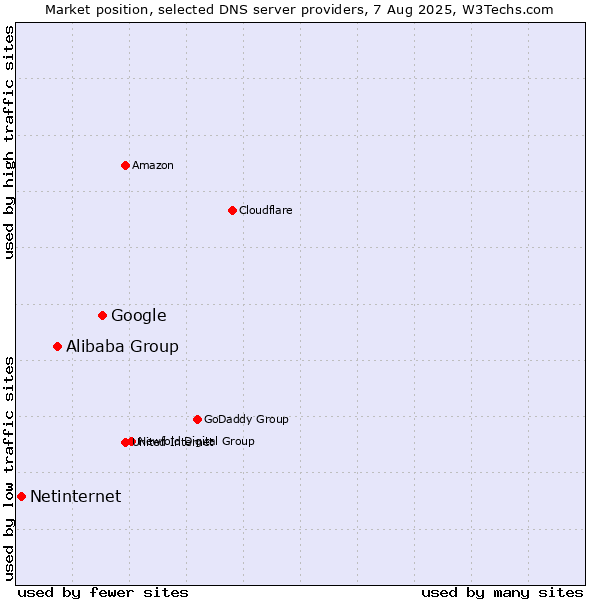 Market position of Google vs. Alibaba Group vs. Netinternet