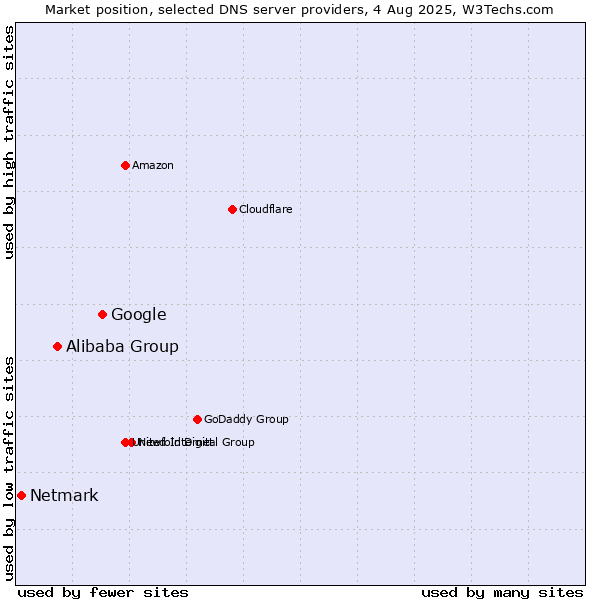 Market position of Google vs. Alibaba Group vs. Netmark