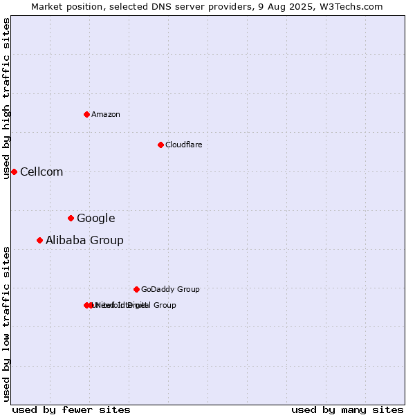Market position of Google vs. Alibaba Group vs. Cellcom