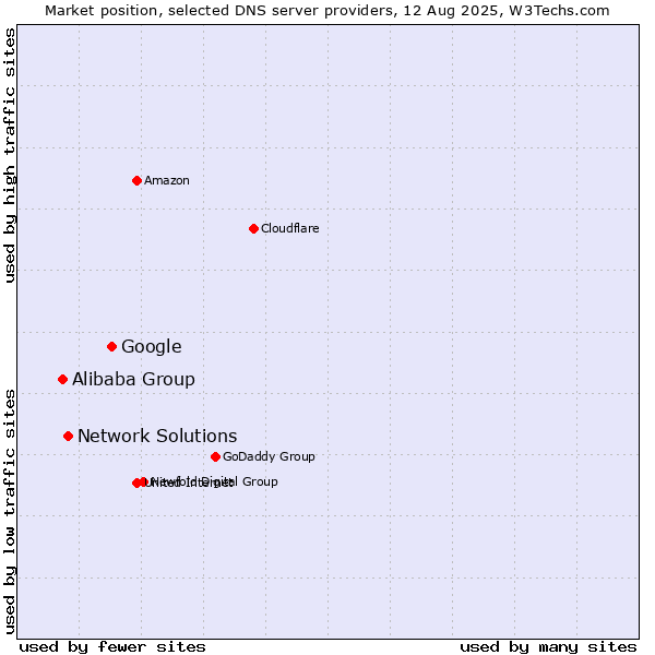 Market position of Google vs. Network Solutions vs. Alibaba Group