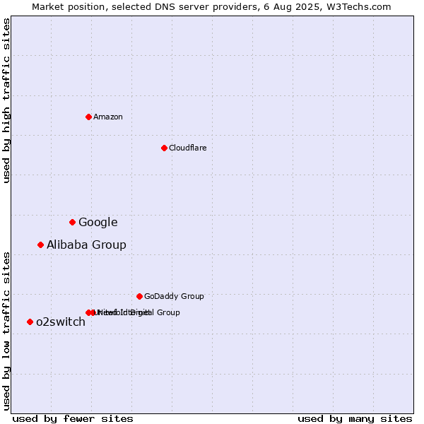 Market position of Google vs. Alibaba Group vs. o2switch