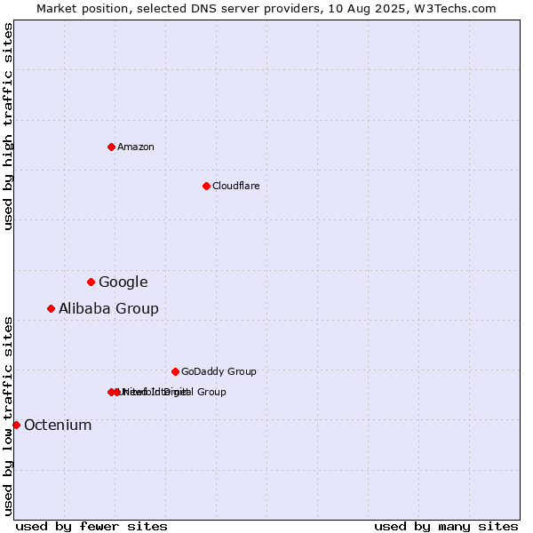 Market position of Google vs. Alibaba Group vs. Octenium