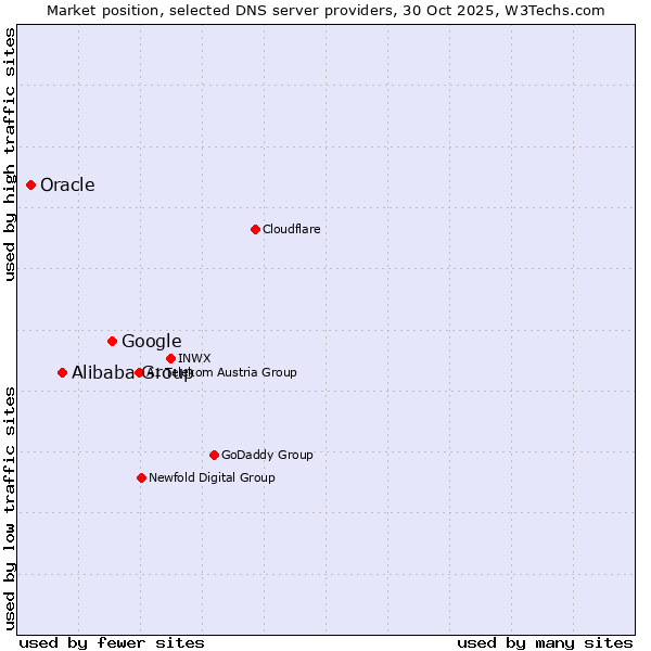 Market position of Google vs. Alibaba Group vs. Oracle