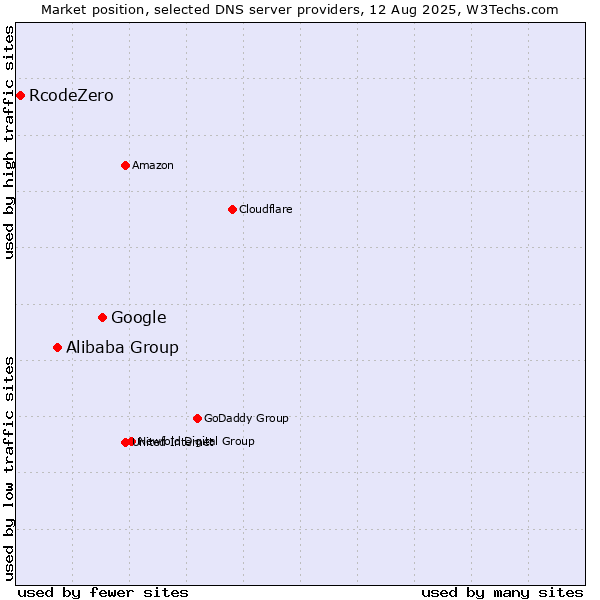 Market position of Google vs. Alibaba Group vs. RcodeZero