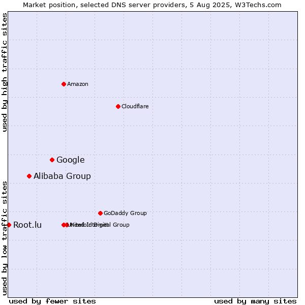 Market position of Google vs. Alibaba Group vs. Root.lu