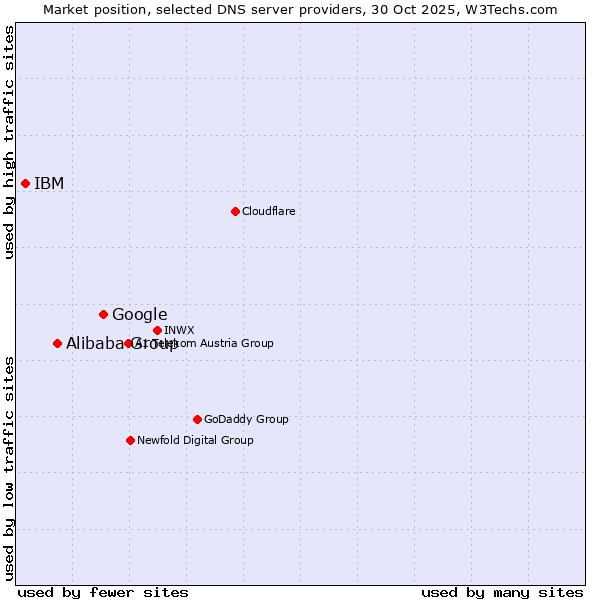 Market position of Google vs. Alibaba Group vs. IBM