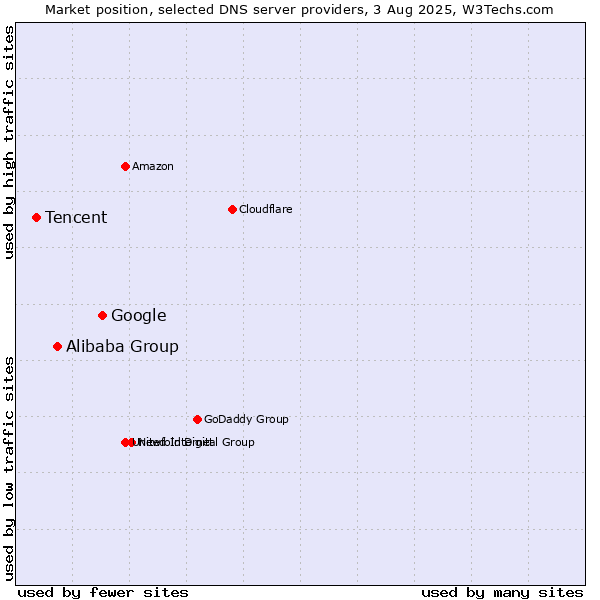 Market position of Google vs. Alibaba Group vs. Tencent