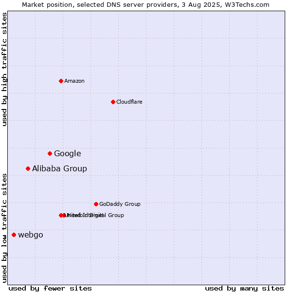 Market position of Google vs. Alibaba Group vs. webgo