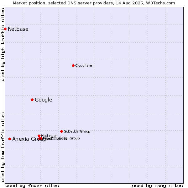 Market position of Google vs. Anexia Group vs. NetEase