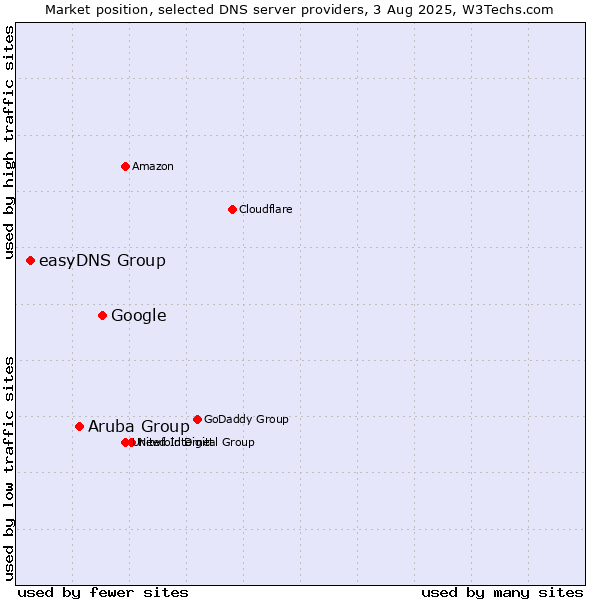 Market position of Google vs. Aruba Group vs. easyDNS Group