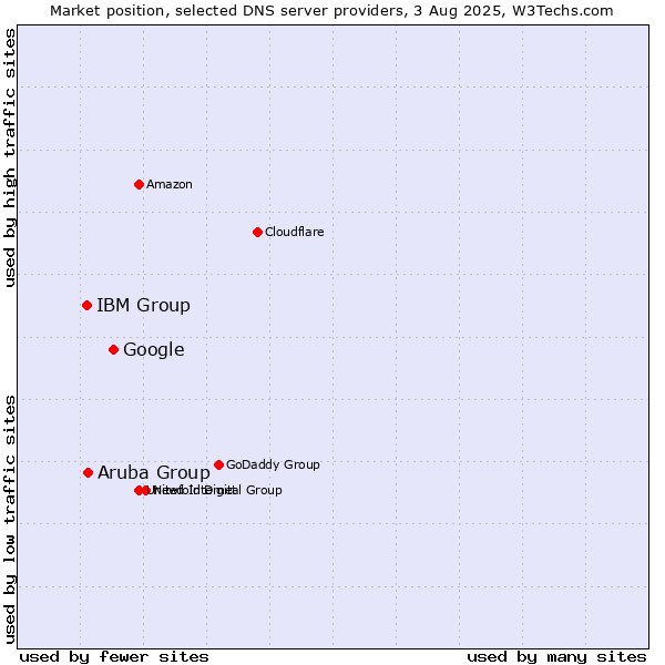 Market position of Google vs. Aruba Group vs. IBM Group