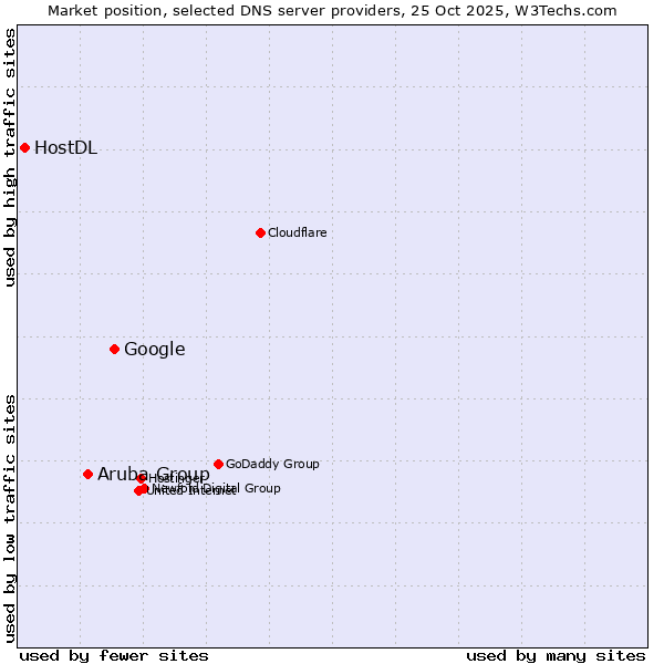 Market position of Google vs. Aruba Group vs. HostDL