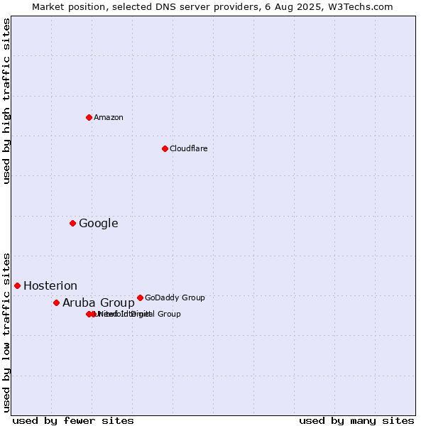 Market position of Google vs. Aruba Group vs. Hosterion