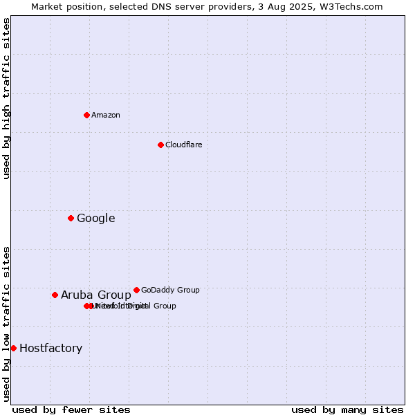 Market position of Google vs. Aruba Group vs. Hostfactory