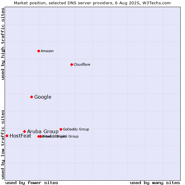 Market position of Google vs. Aruba Group vs. HostFeat