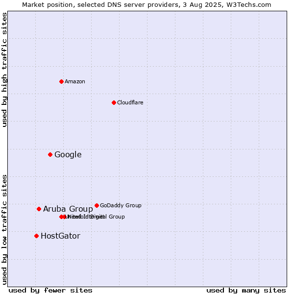 Market position of Google vs. Aruba Group vs. HostGator