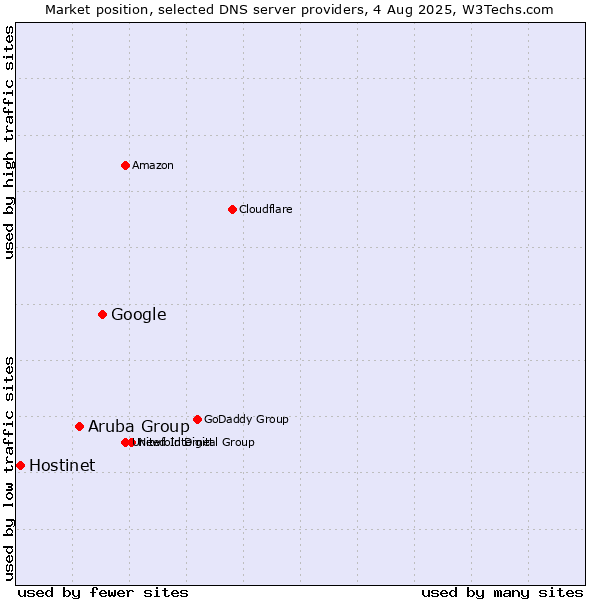 Market position of Google vs. Aruba Group vs. Hostinet