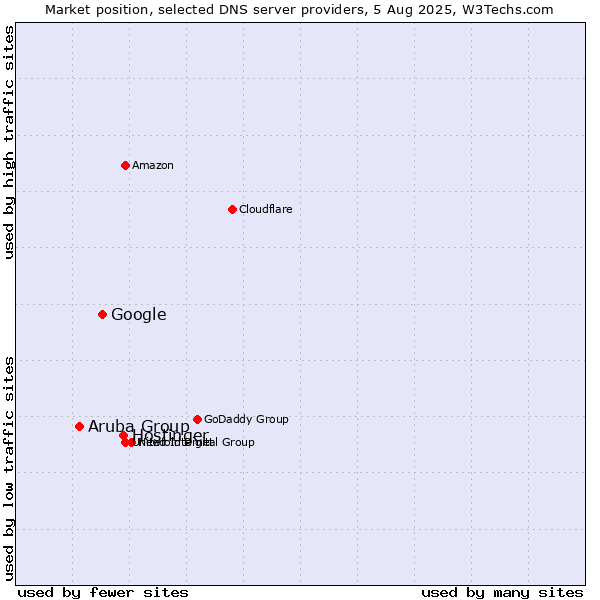 Market position of Hostinger vs. Google vs. Aruba Group