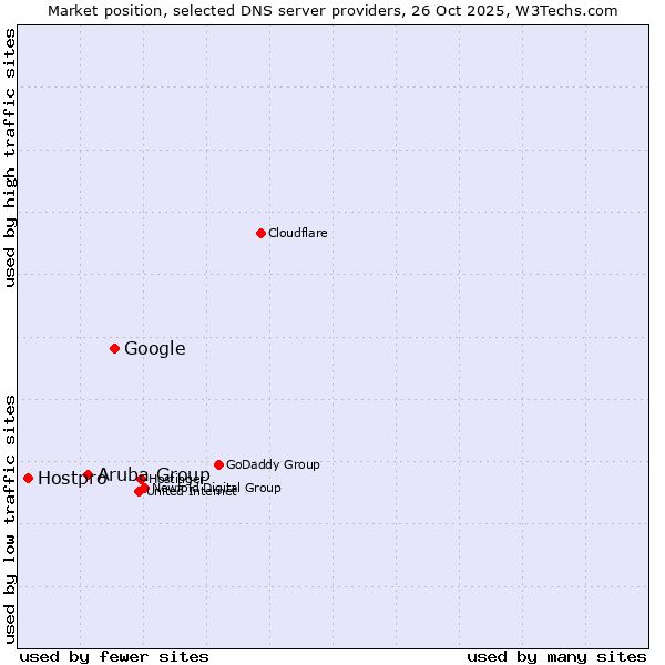 Market position of Google vs. Aruba Group vs. Hostpro