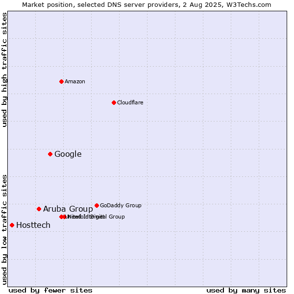 Market position of Google vs. Aruba Group vs. Hosttech