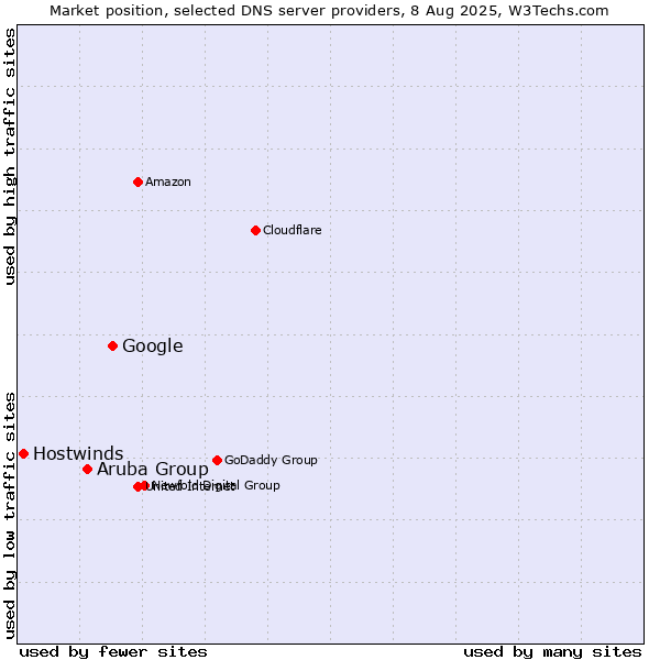 Market position of Google vs. Aruba Group vs. Hostwinds