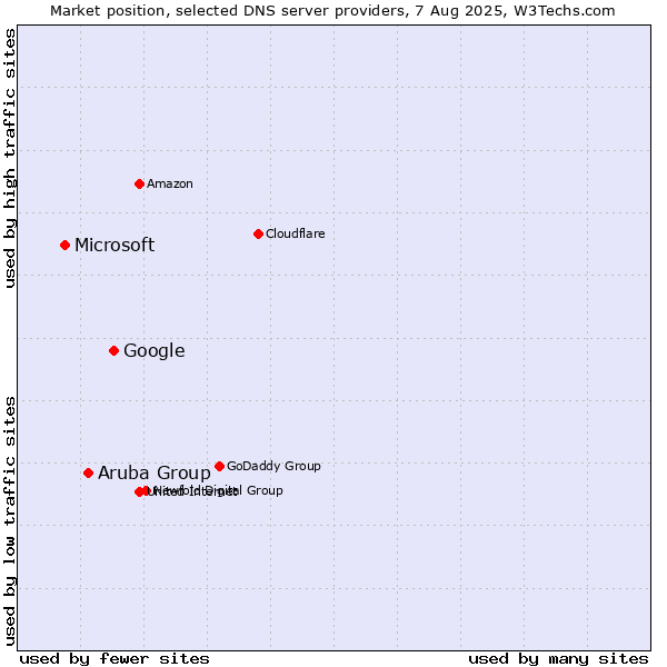 Market position of Google vs. Aruba Group vs. Microsoft