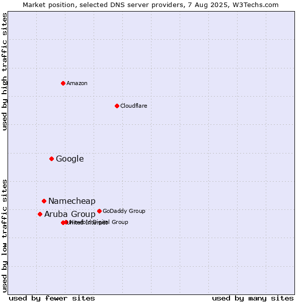 Market position of Google vs. Namecheap vs. Aruba Group