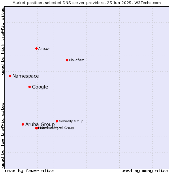Market position of Google vs. Aruba Group vs. Namespace