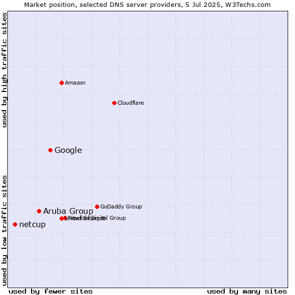 Market position of Google vs. Aruba Group vs. netcup
