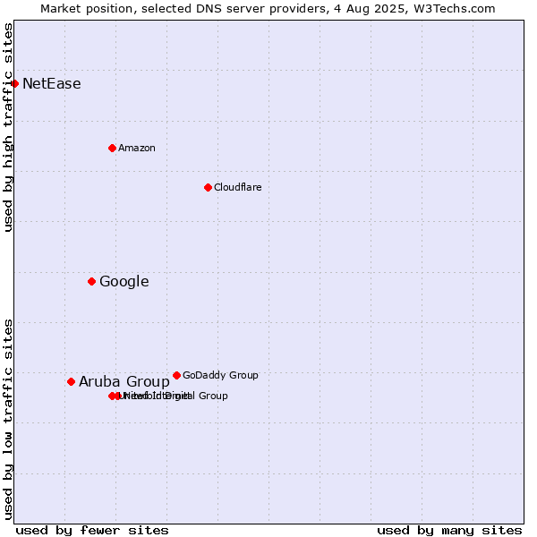 Market position of Google vs. Aruba Group vs. NetEase