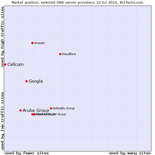Market position of Google vs. Aruba Group vs. Cellcom