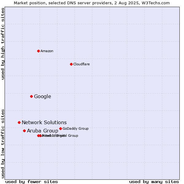 Market position of Google vs. Aruba Group vs. Network Solutions
