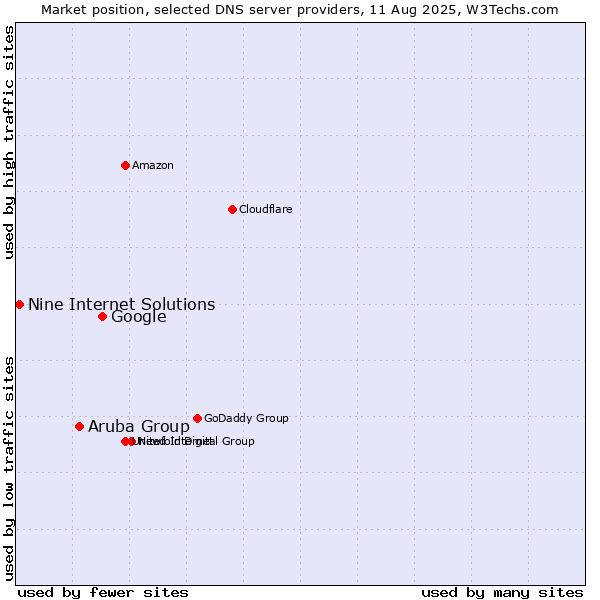 Market position of Google vs. Aruba Group vs. Nine Internet Solutions