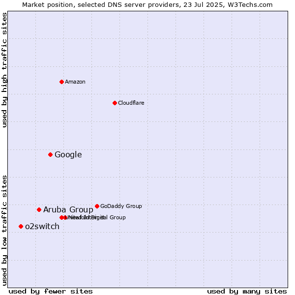 Market position of Google vs. Aruba Group vs. o2switch