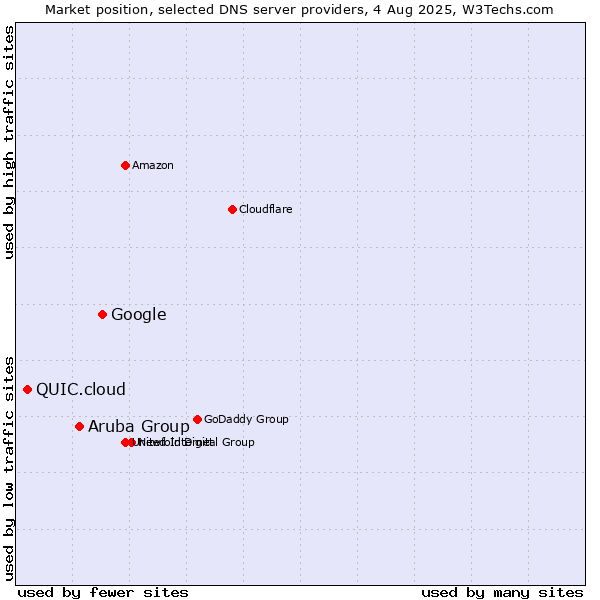Market position of Google vs. Aruba Group vs. QUIC.cloud