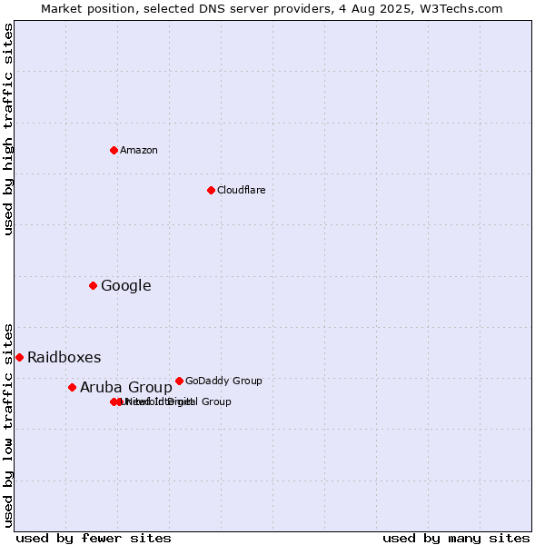 Market position of Google vs. Aruba Group vs. Raidboxes
