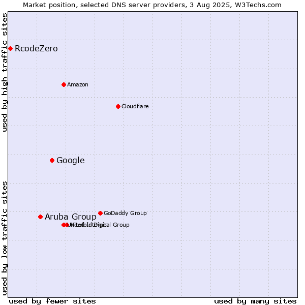 Market position of Google vs. Aruba Group vs. RcodeZero