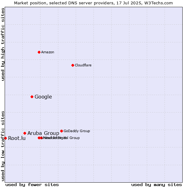 Market position of Google vs. Aruba Group vs. Root.lu