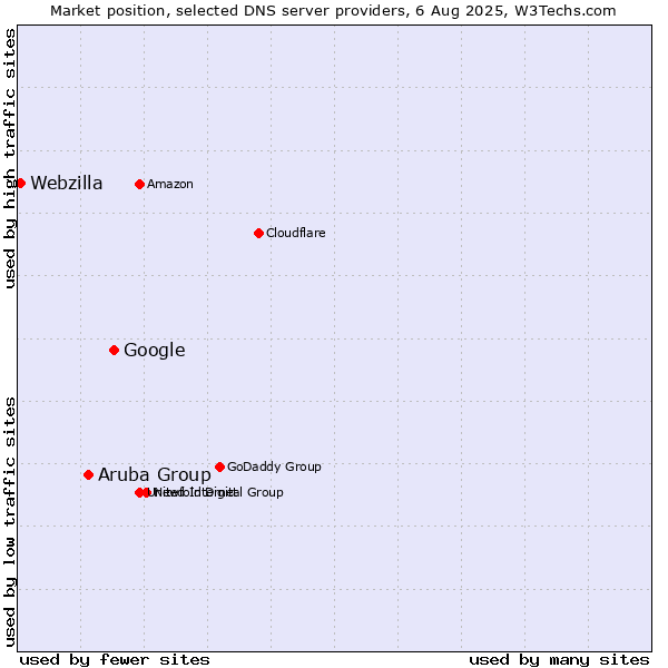 Market position of Google vs. Aruba Group vs. Webzilla