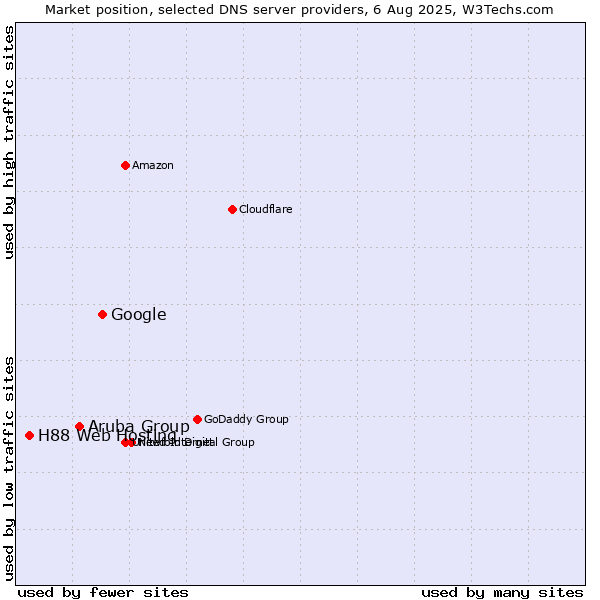 Market position of Google vs. Aruba Group vs. H88 Web Hosting