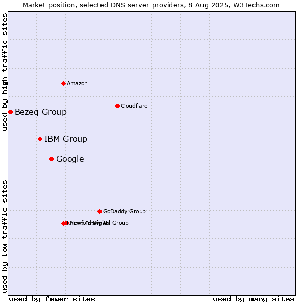 Market position of Google vs. IBM Group vs. Bezeq Group