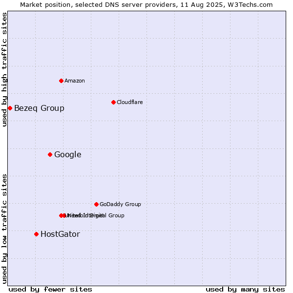 Market position of Google vs. HostGator vs. Bezeq Group