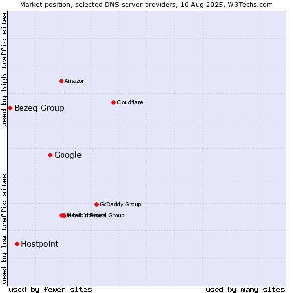 Market position of Google vs. Hostpoint vs. Bezeq Group