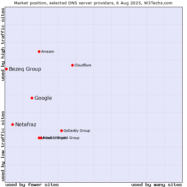 Market position of Google vs. Netafraz vs. Bezeq Group